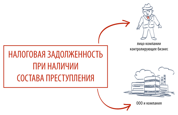 Взыскание налоговой задолженности с лиц контролирующих бизнес