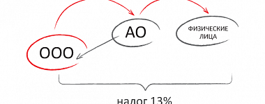 Учредитель компания на упрощенке. Дополнительные возможности по дивидендам и корпоративной защите.