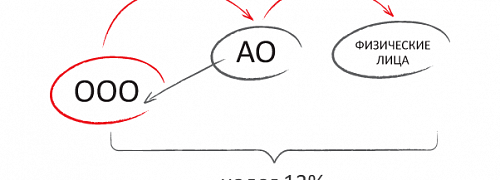 Учредитель компания на упрощенке. Дополнительные возможности по дивидендам и корпоративной защите.